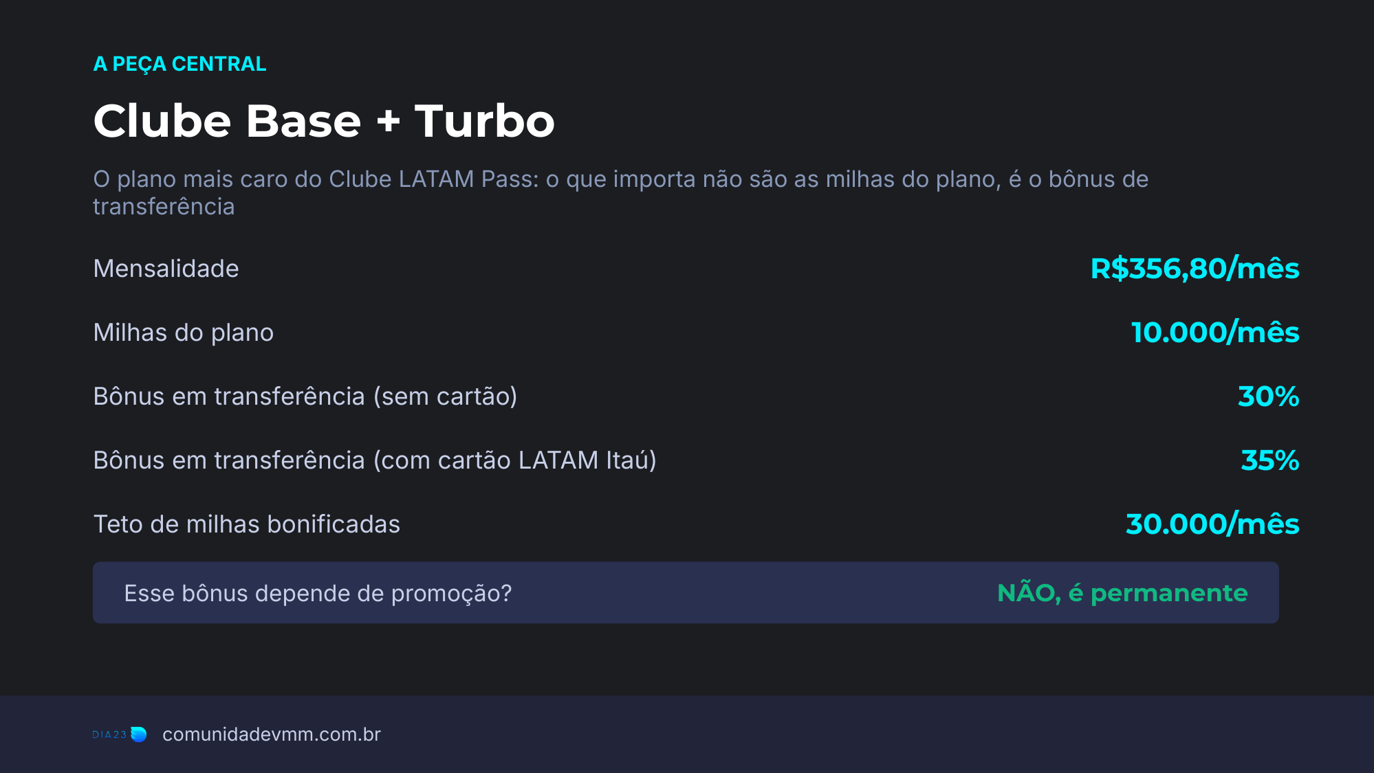 Slide do Clube Base + Turbo LATAM Pass: R$356,80 por mês, 10.000 milhas, bônus de 30% a 35% em transferência