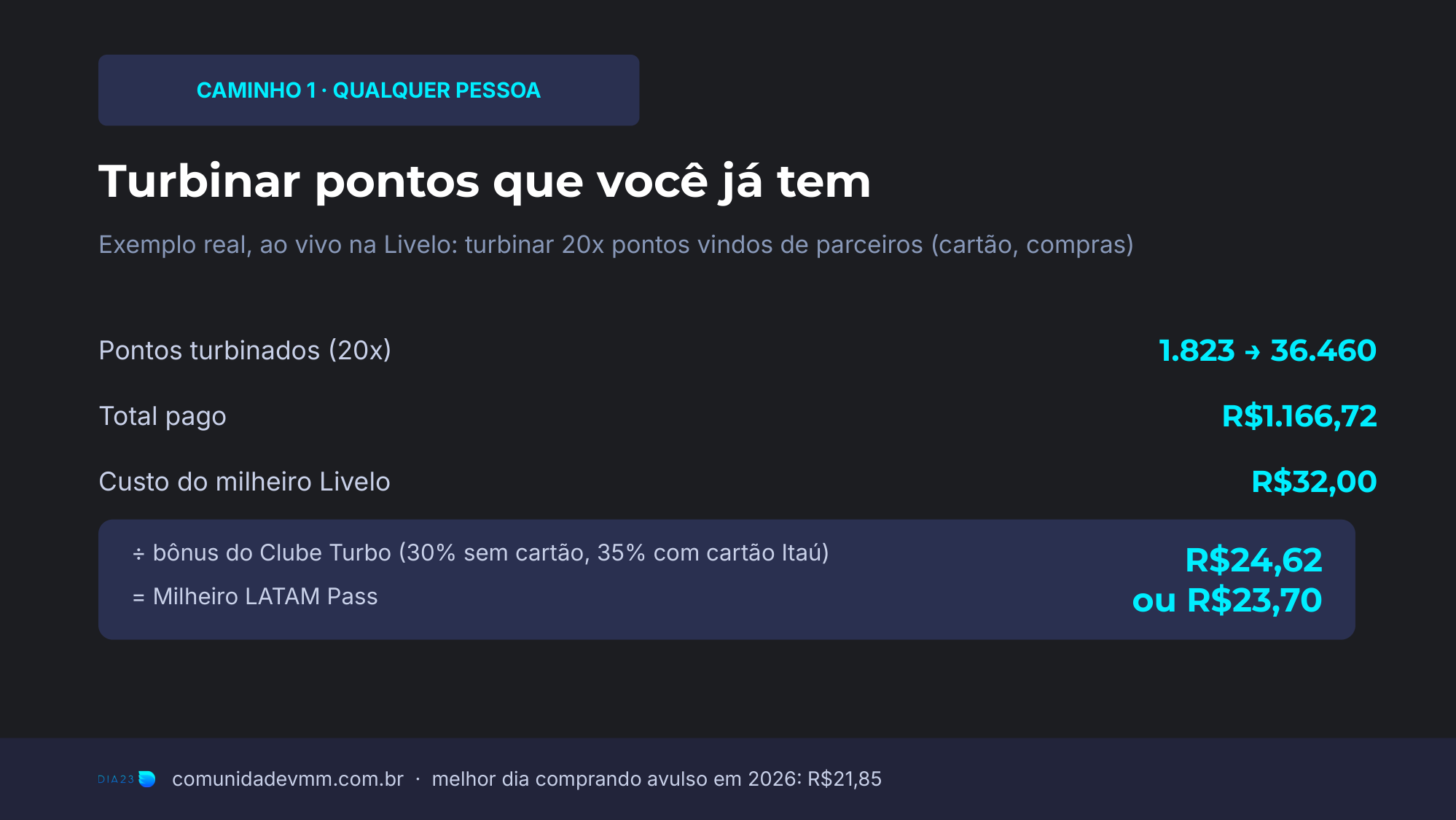 Slide mostrando a conta real de turbinar 1.823 pontos 20 vezes na Livelo, chegando a R$24,62 ou R$23,70 o milheiro