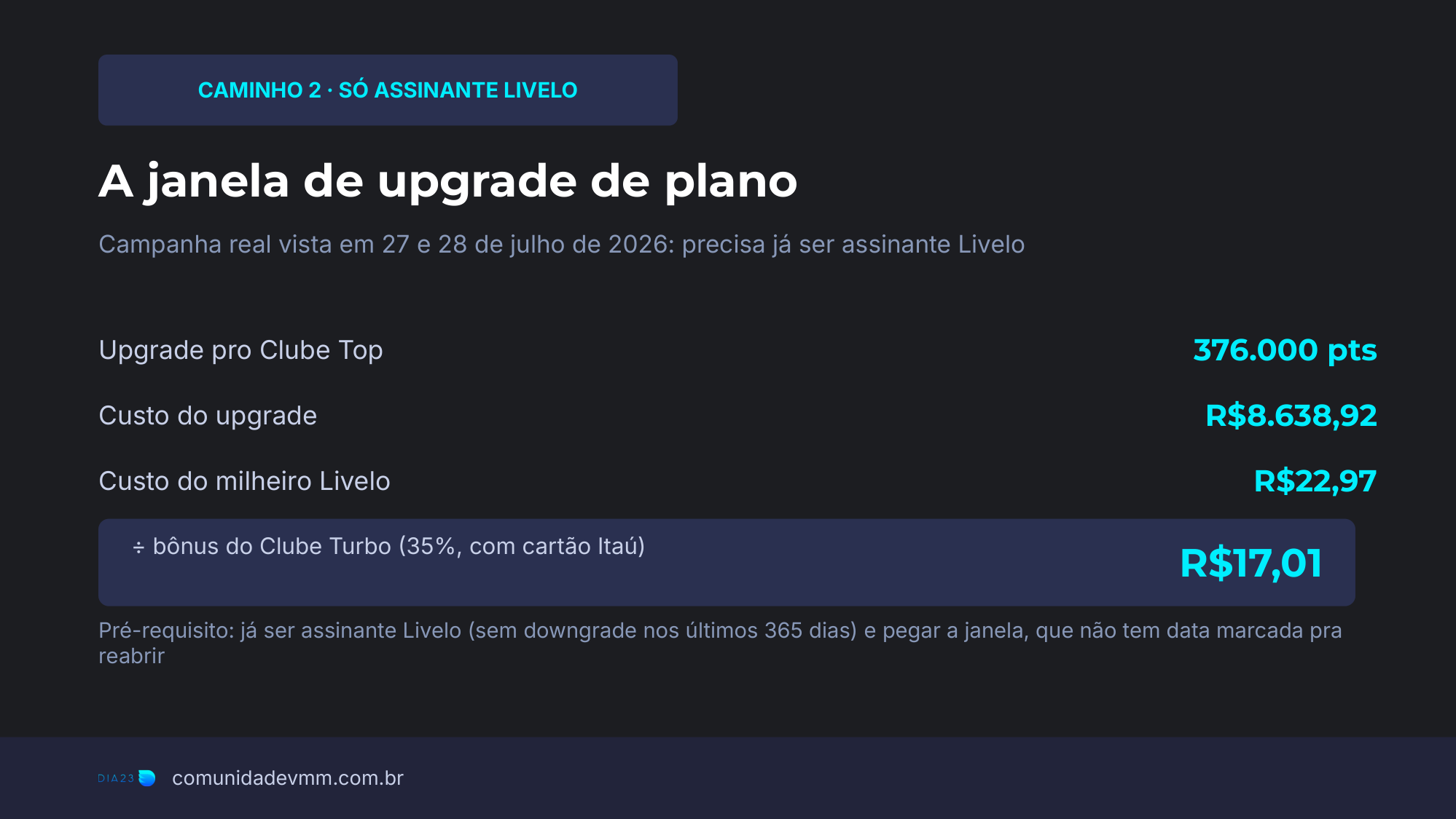 Slide da campanha real de upgrade de plano vista em 27 e 28 de julho de 2026, chegando a R$17,01 o milheiro