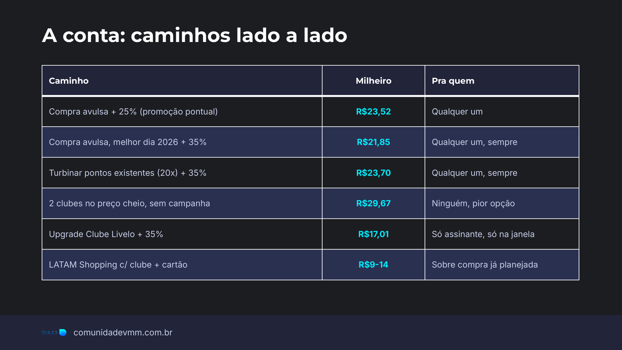 Tabela comparando todos os caminhos pra acumular milheiro LATAM Pass barato, de R$9 a R$29,67