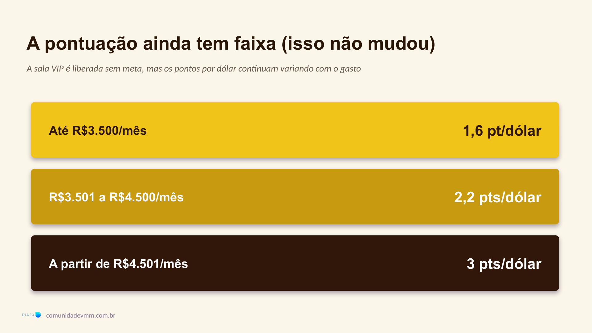 Slide mostrando as três faixas de pontuação do Nomad Explorer: 1,6, 2,2 e 3 pontos por dólar gasto