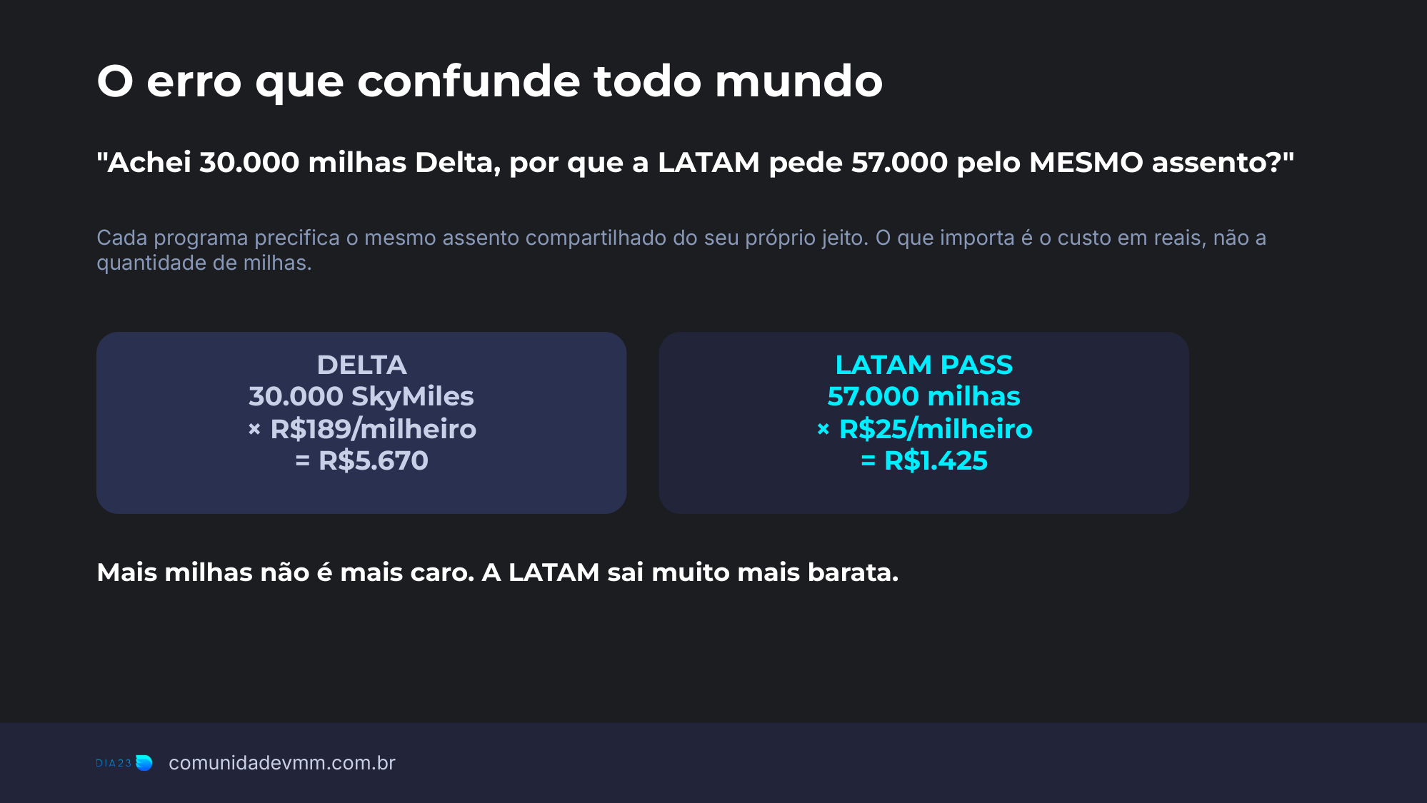 Slide comparando o custo em reais de 30.000 SkyMiles da Delta contra 57.000 milhas LATAM Pass pelo mesmo assento