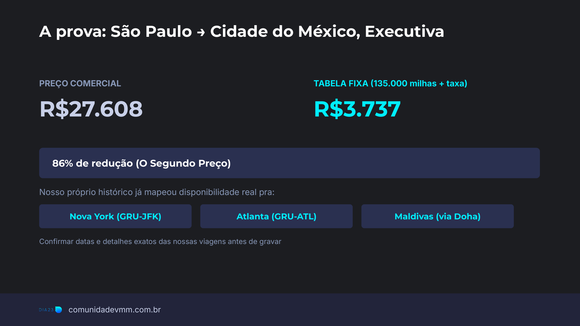 Slide mostrando a prova real: passagem executiva São Paulo Cidade do México de R$27.608 por R$3.737 na tabela fixa