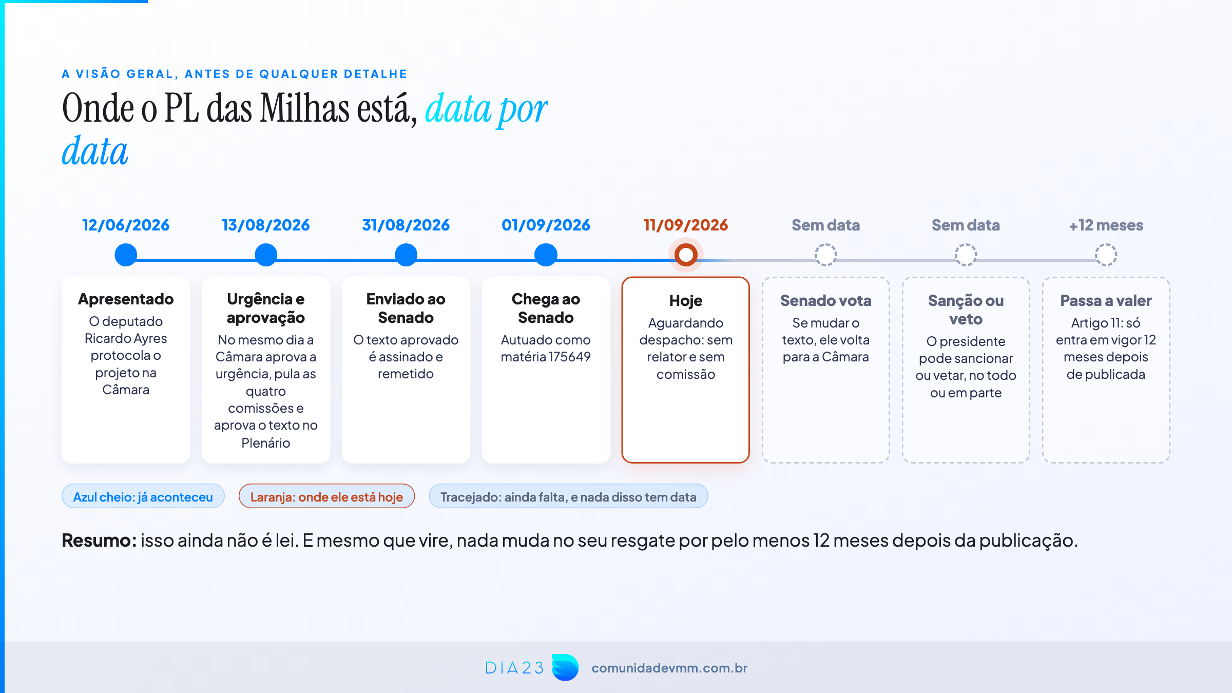 Linha do tempo da tramitação do PL 3083/2026
