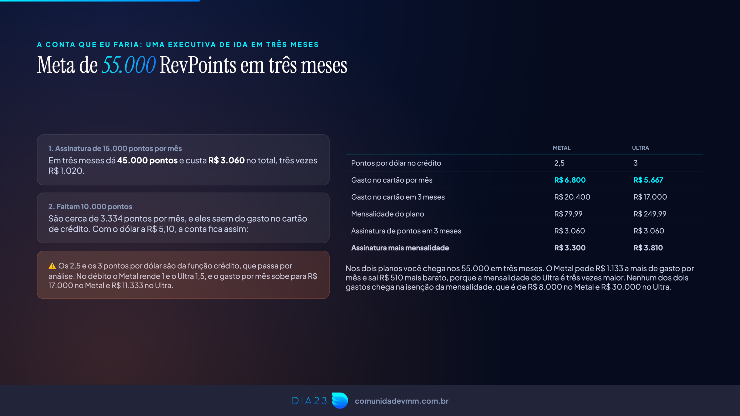 Comparação dos planos Metal e Ultra da Revolut para juntar 55.000 RevPoints em três meses