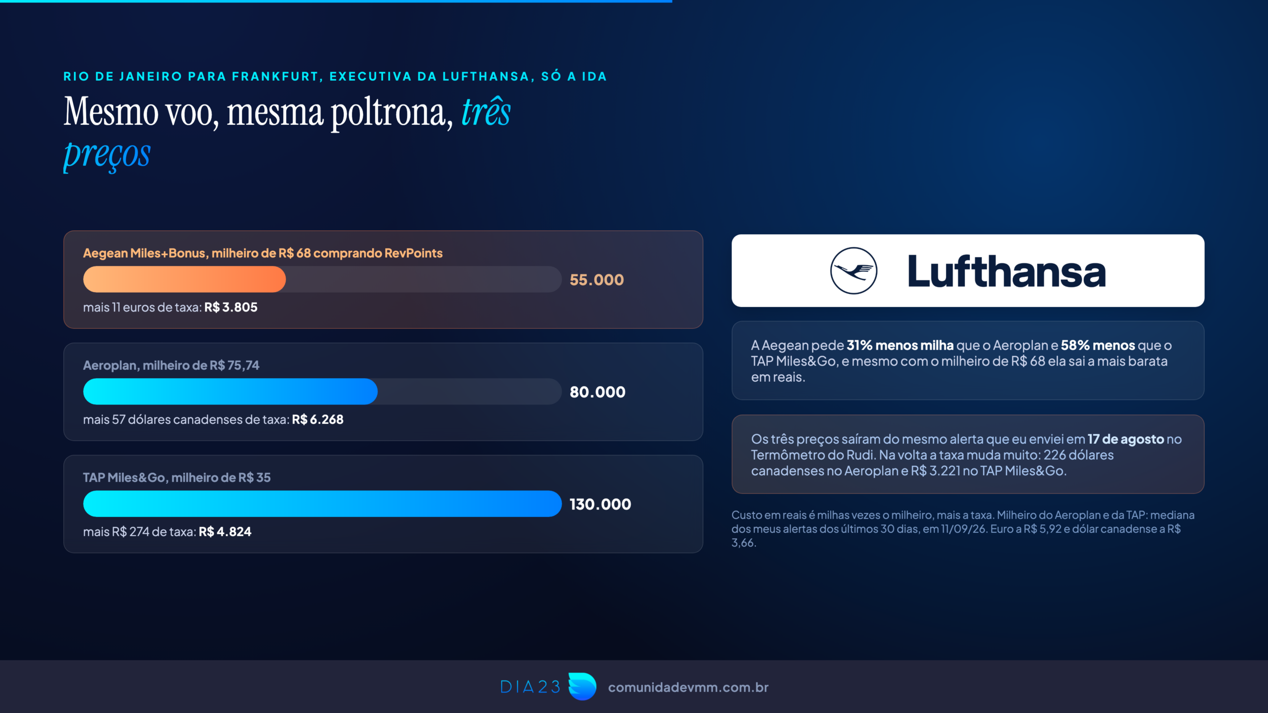 Comparação de preço da mesma executiva da Lufthansa usando Aegean, Aeroplan e TAP Miles&Go