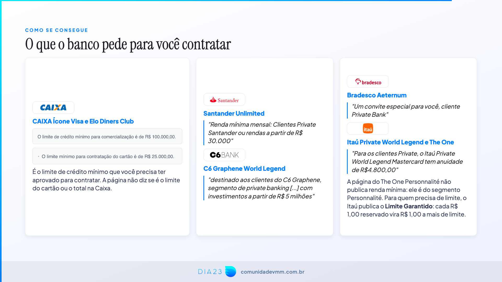 Slide com o que cada banco pede para contratar os cartões de altíssima renda: Caixa Ícone, Santander Unlimited, C6 Graphene World Legend e Itaú Private World Legend
