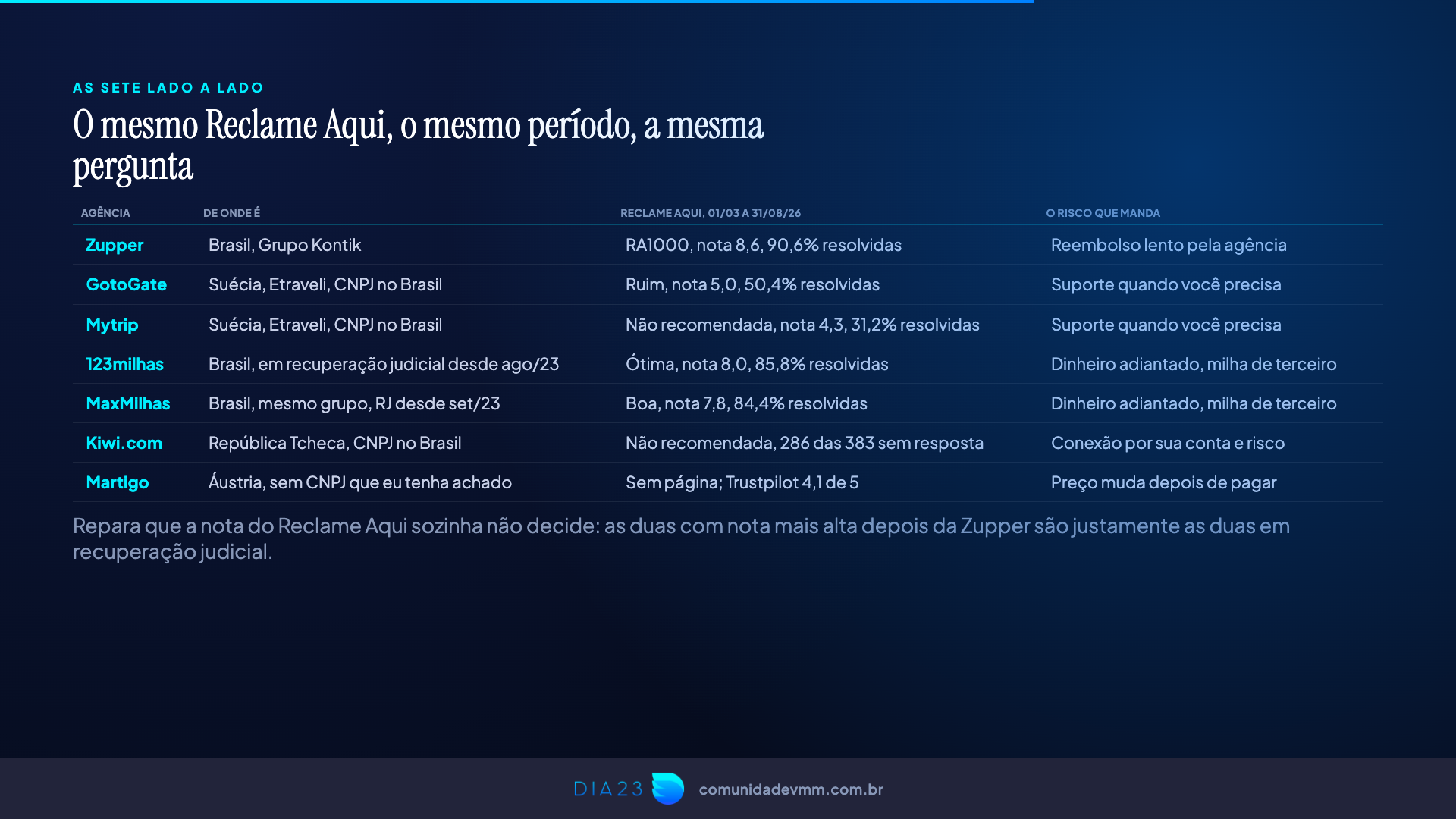 Tabela com as sete agências, o Reclame Aqui de cada uma e o risco principal