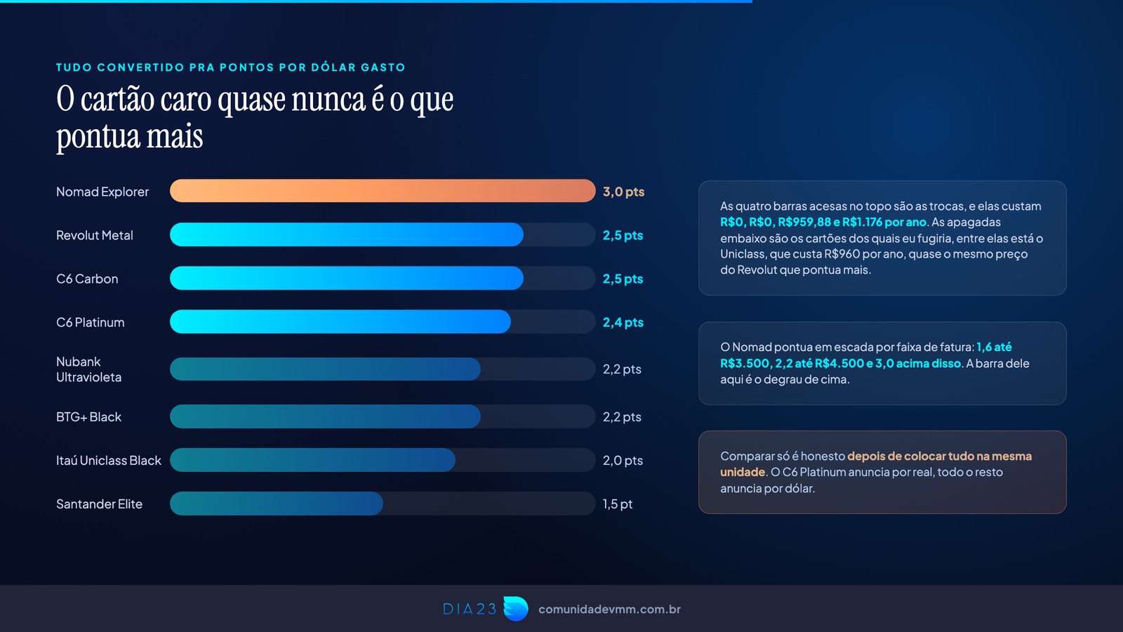 Gráfico comparando a pontuação por dólar dos cartões citados