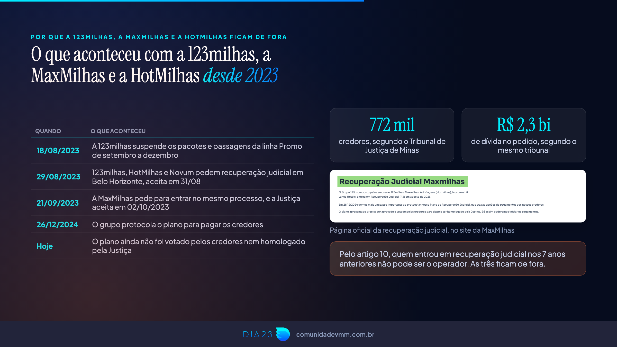 Linha do tempo da recuperação judicial do grupo 123 Milhas, MaxMilhas e HotMilhas