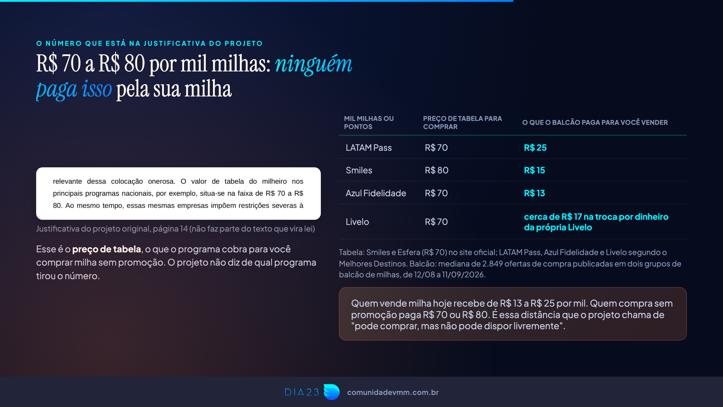 Comparação entre o milheiro de R$ 70 a R$ 80 do projeto e o preço real de mercado