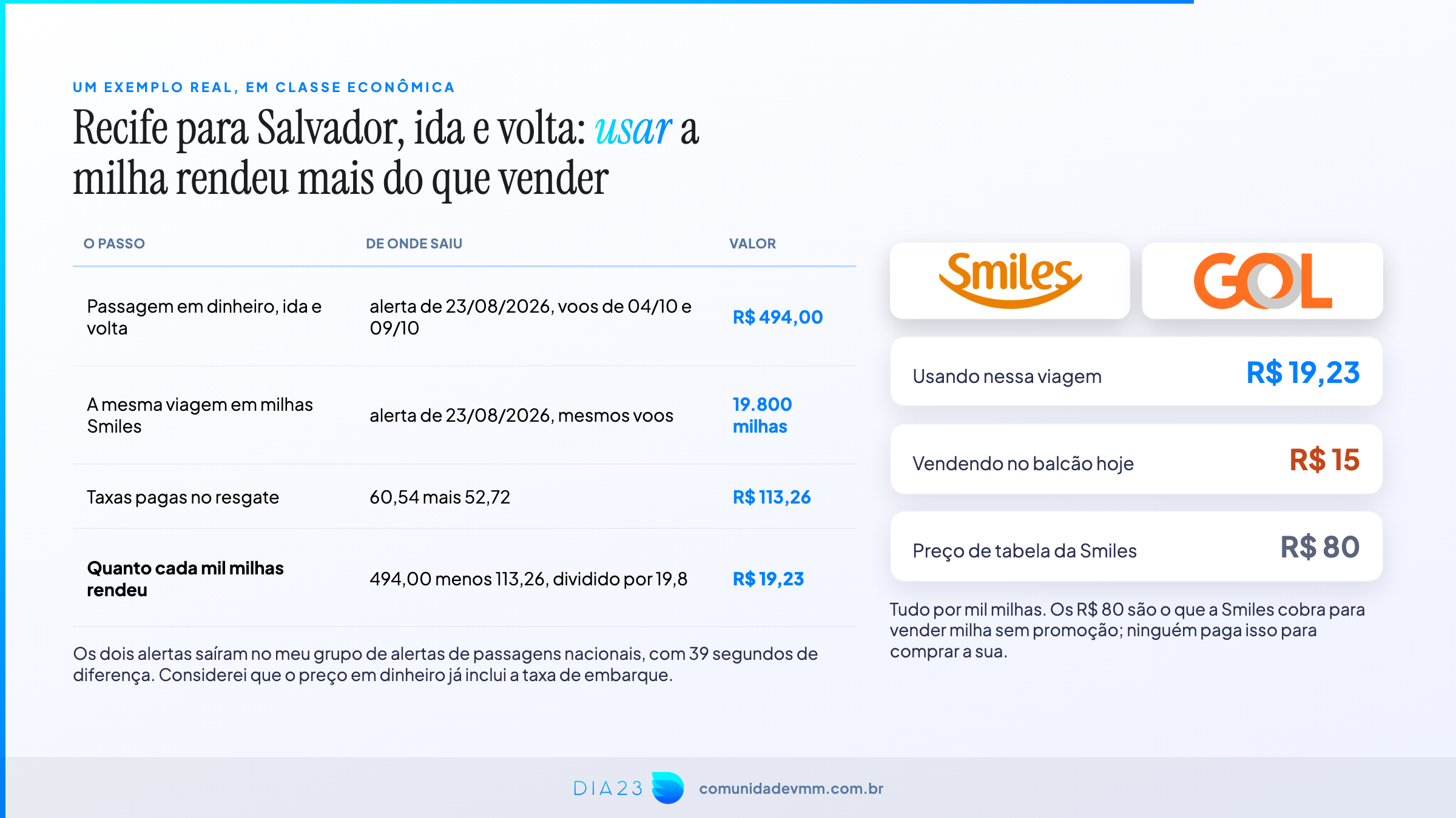 Comparação entre pagar R$ 494 em dinheiro ou usar 19.800 milhas Smiles no trecho Recife x Salvador