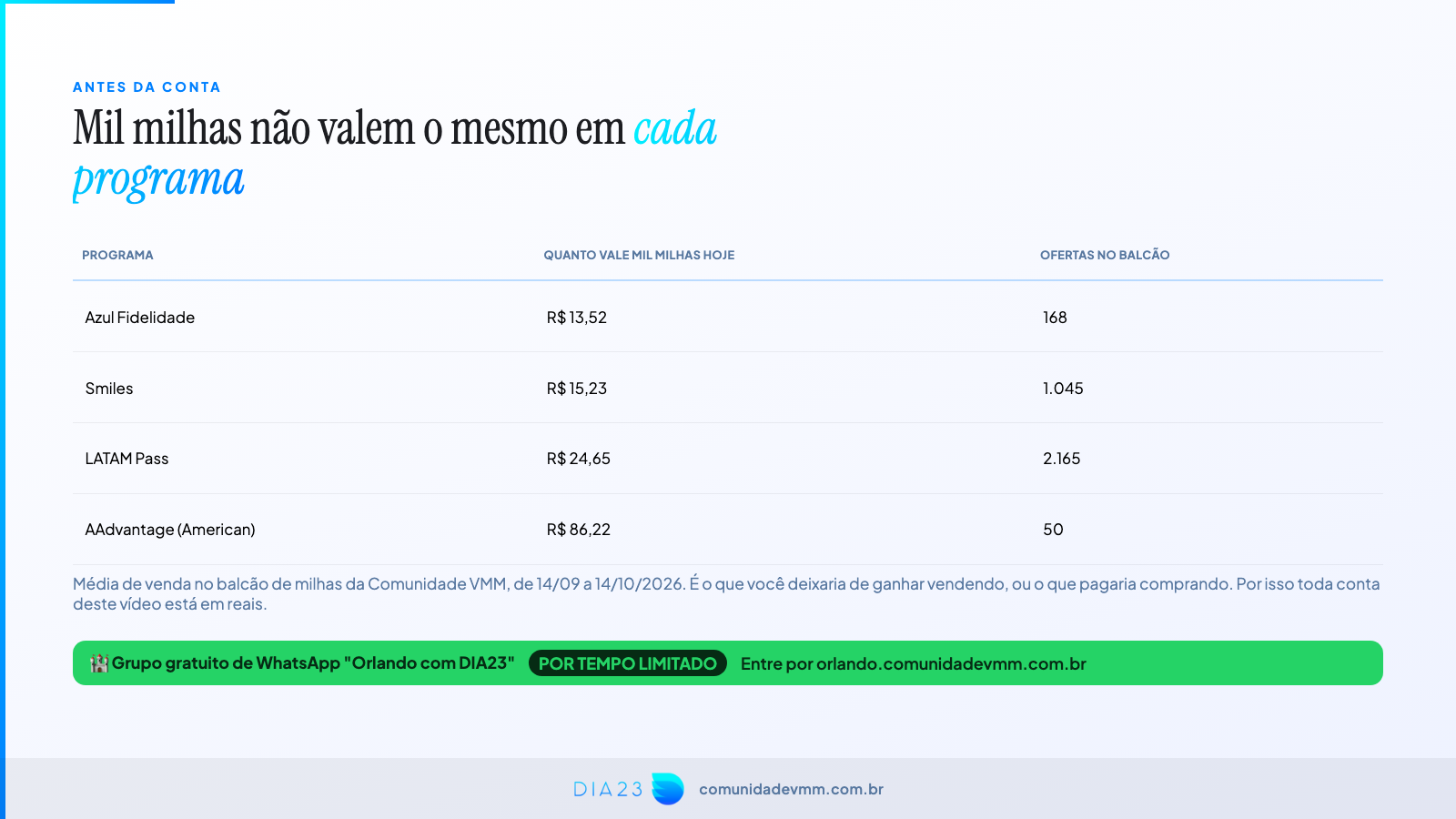 Quanto vale mil milhas da Azul, Smiles, LATAM e American