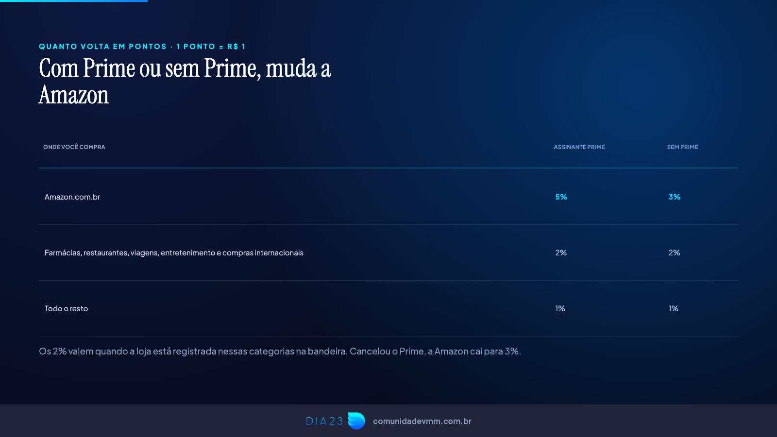 Quanto o cartão Amazon devolve com e sem Prime
