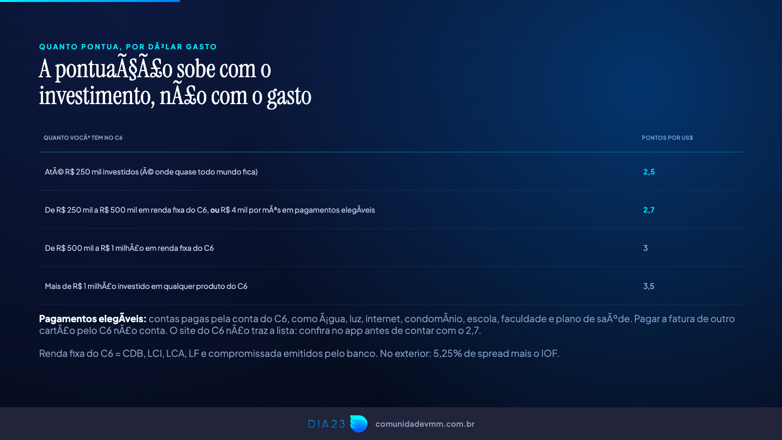 Pontuação do C6 Carbon por dólar gasto