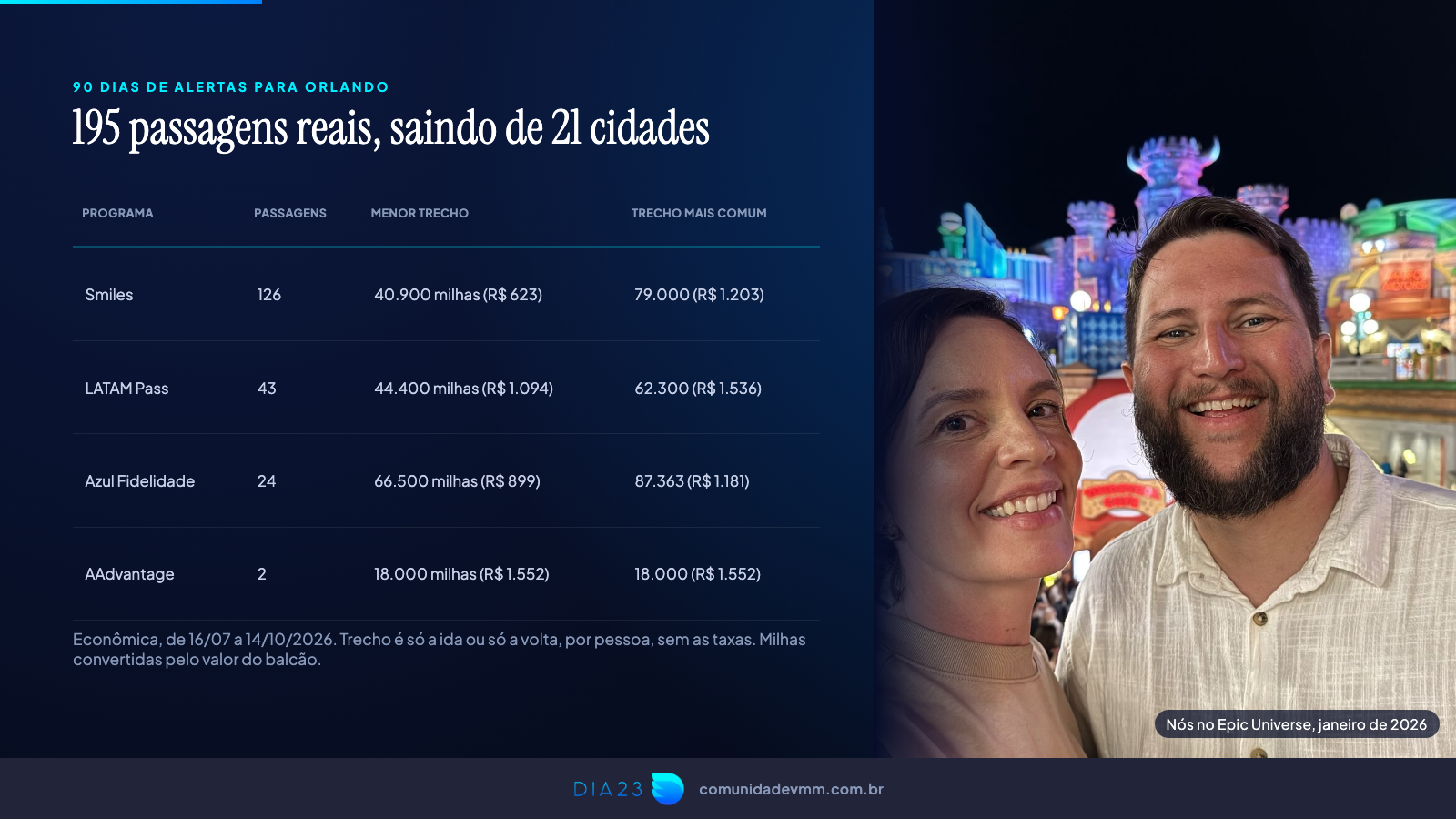 195 passagens reais para Orlando com milhas em 90 dias