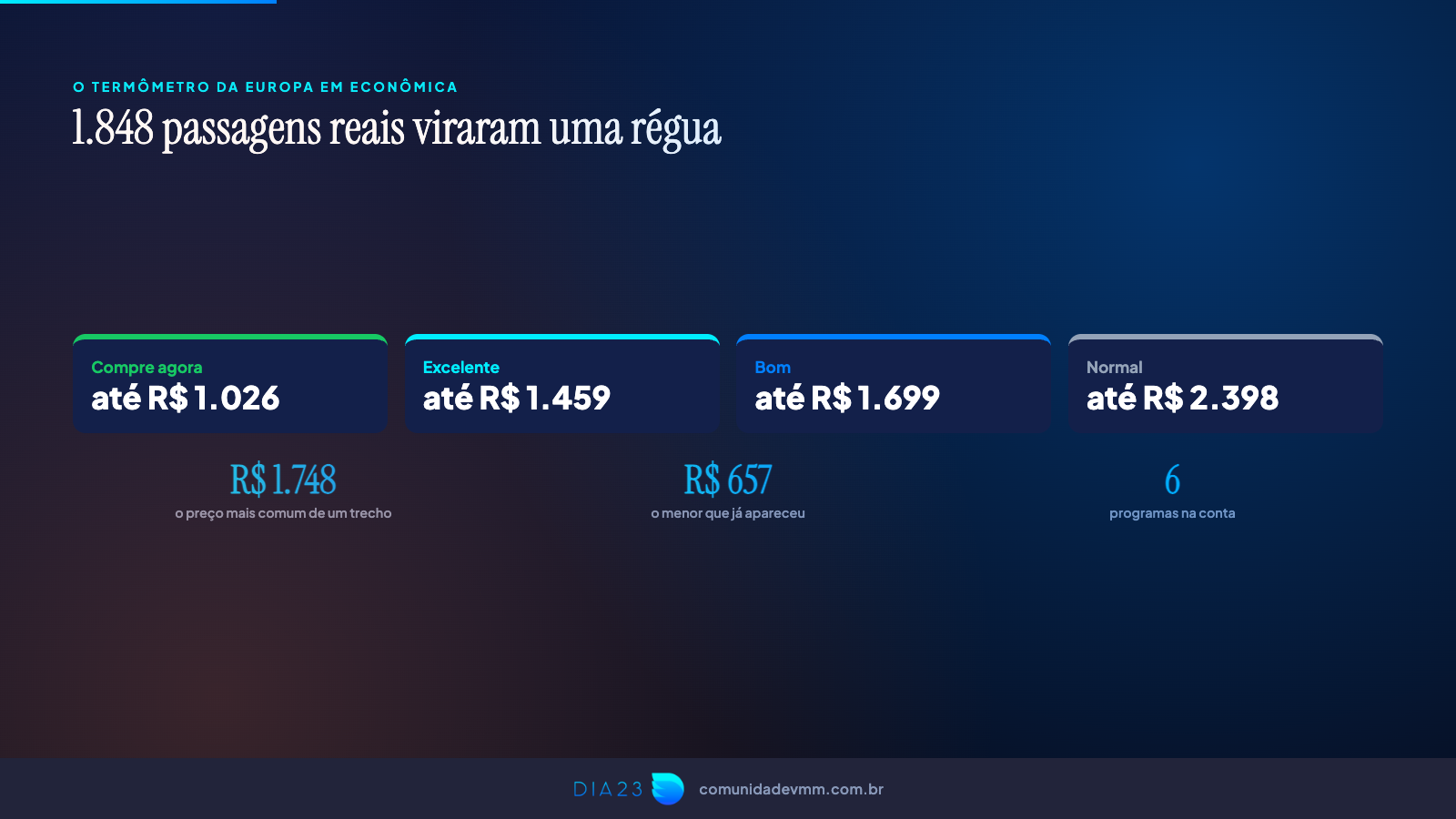 Régua do Termômetro da Europa em classe econômica