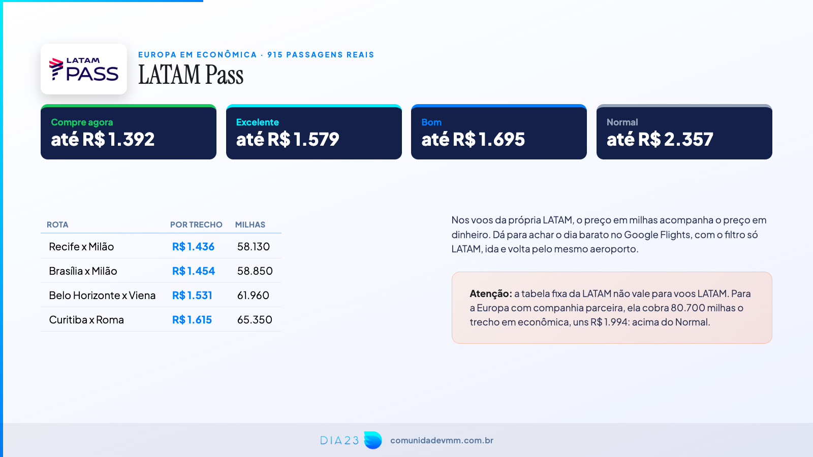 Régua da LATAM Pass para a Europa com exemplos reais