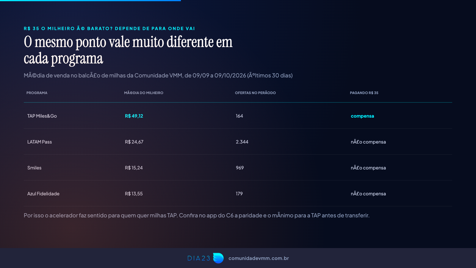 Milheiro de venda da TAP, LATAM, Smiles e Azul no balcão