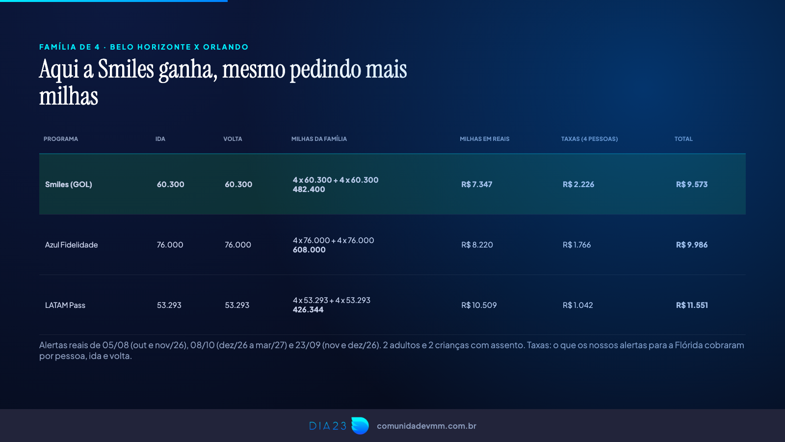 Família de 4 de Belo Horizonte para Orlando com milhas