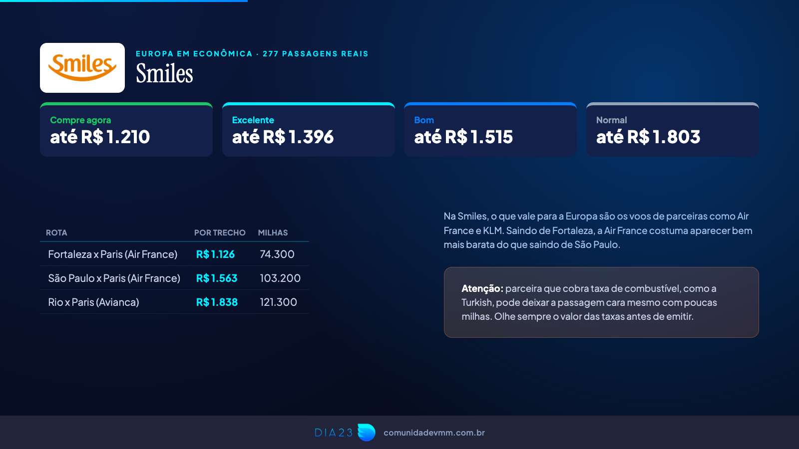 Régua da Smiles para a Europa com exemplos de Air France