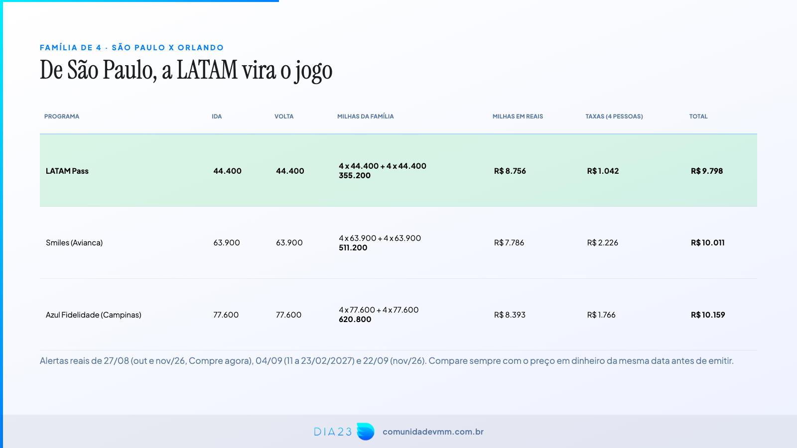 Família de 4 de São Paulo para Orlando com milhas