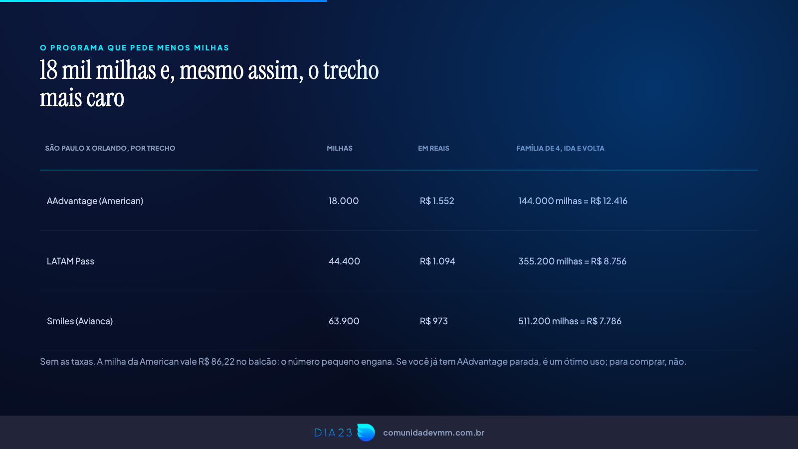 18 mil milhas AAdvantage para Orlando