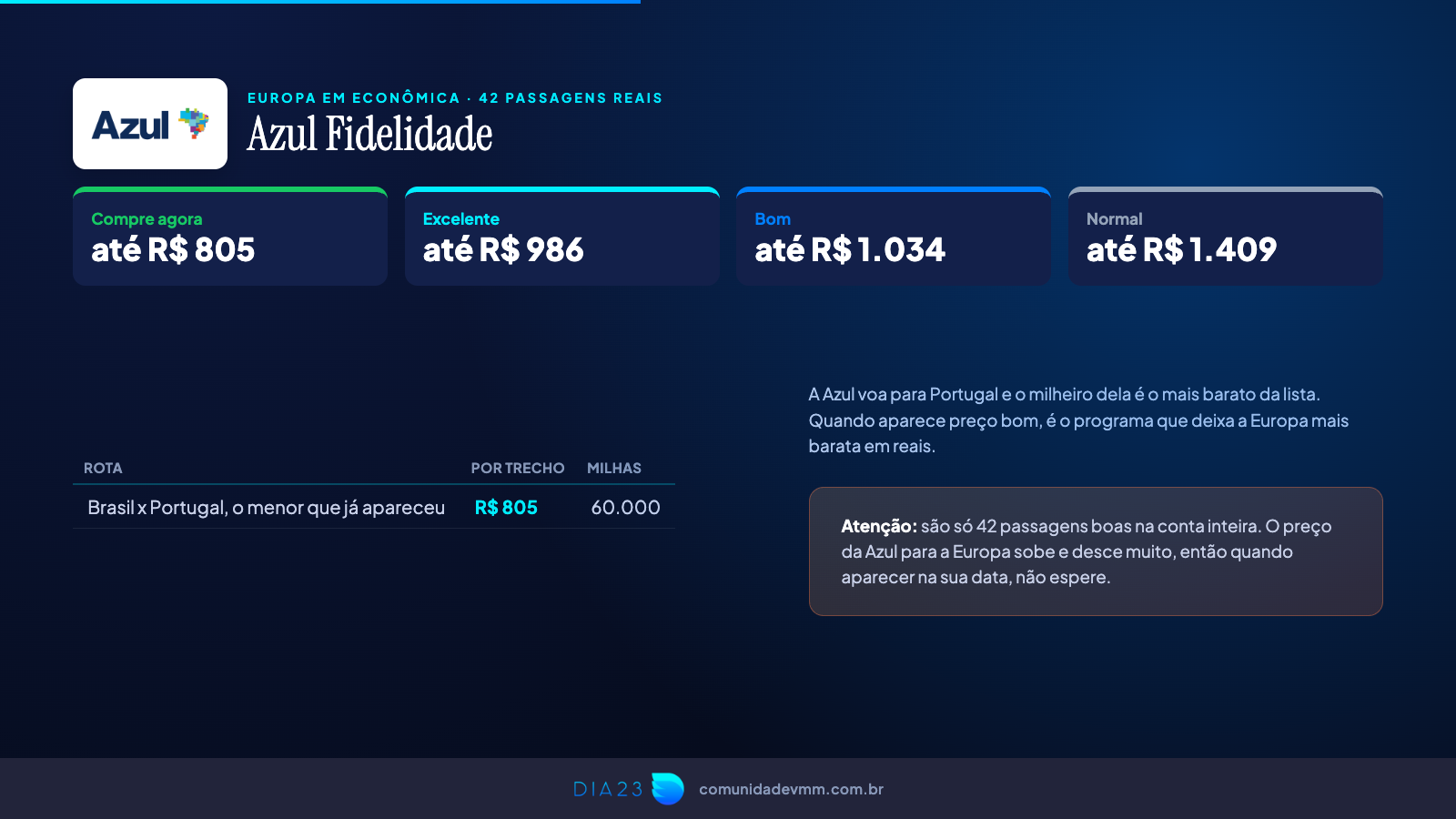 Régua da Azul Fidelidade para a Europa
