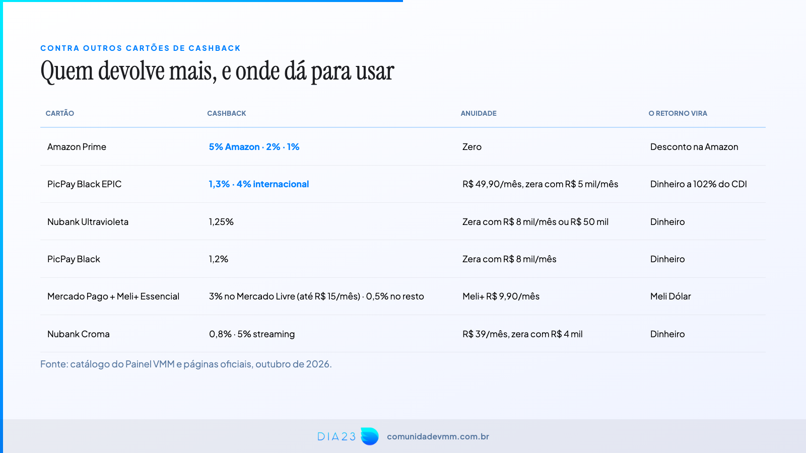 Cartão Amazon contra outros cartões de cashback