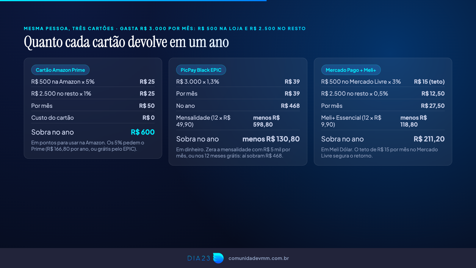 Simulação de um ano com três cartões de cashback