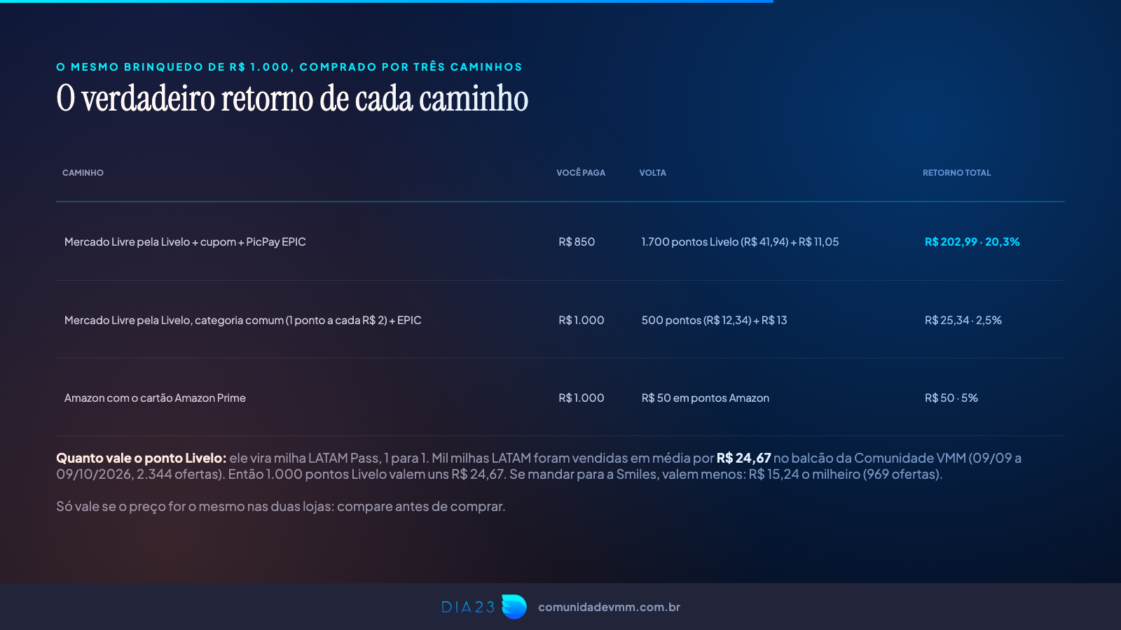 O verdadeiro retorno de cada caminho de compra