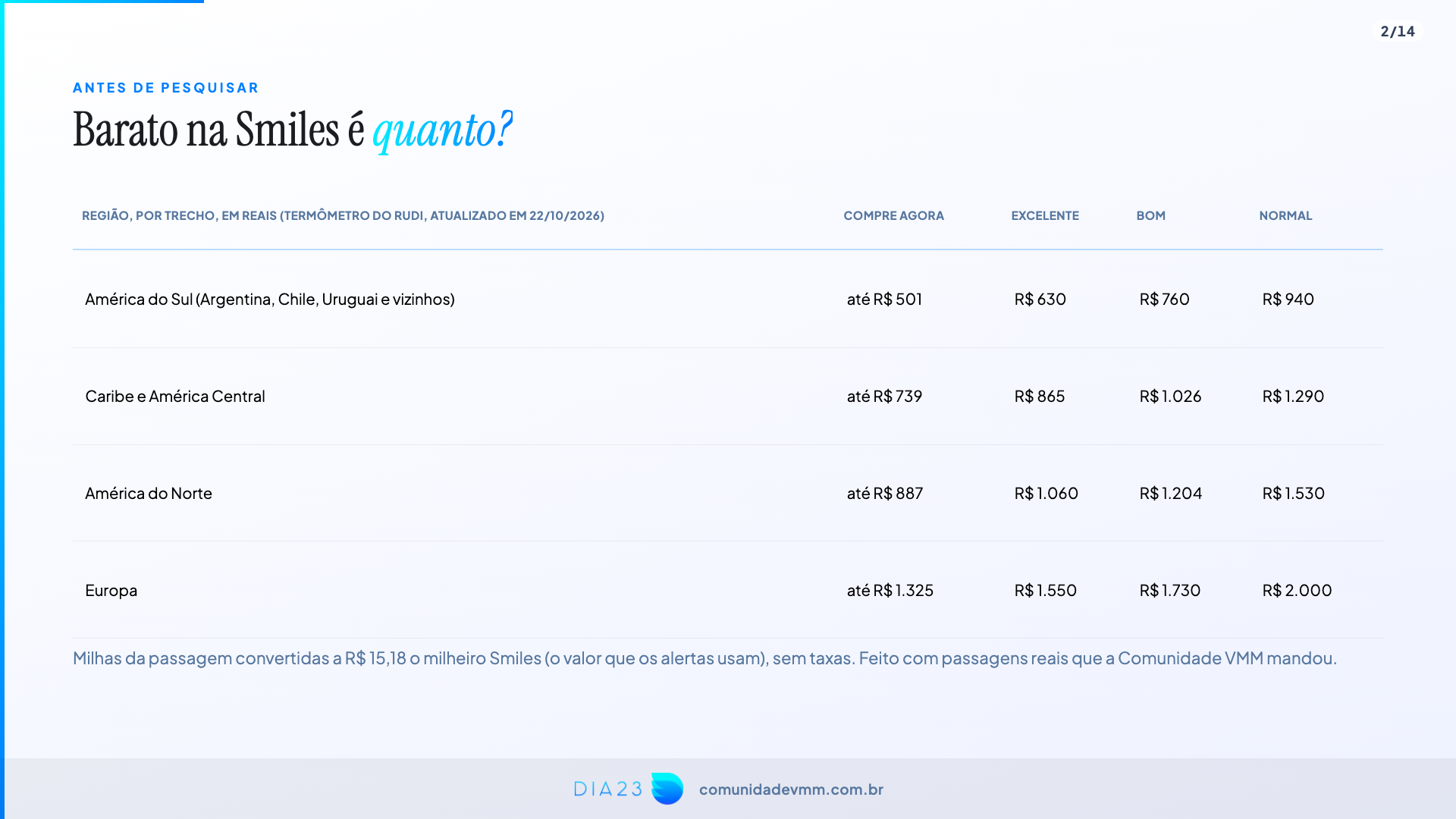 Termômetro do Rudi para a Smiles: faixas em reais por trecho para América do Sul, Caribe, América do Norte e Europa