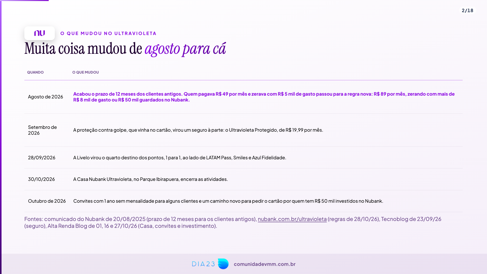Linha do tempo do que mudou no Nubank Ultravioleta: fim da transição dos clientes antigos, Ultravioleta Protegido, Livelo, Casa Ultravioleta e convites