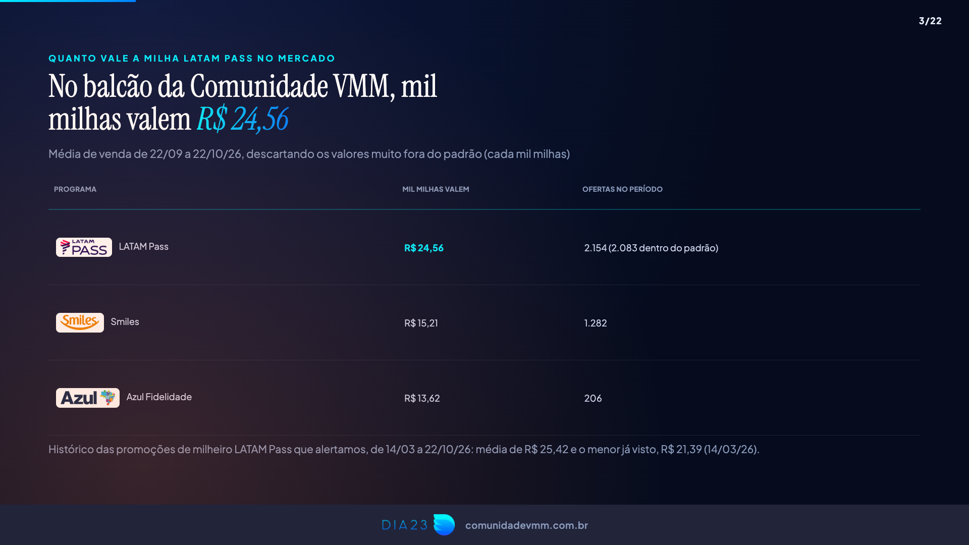 Milheiro LATAM a R$ 24,56 no balcão da Comunidade VMM