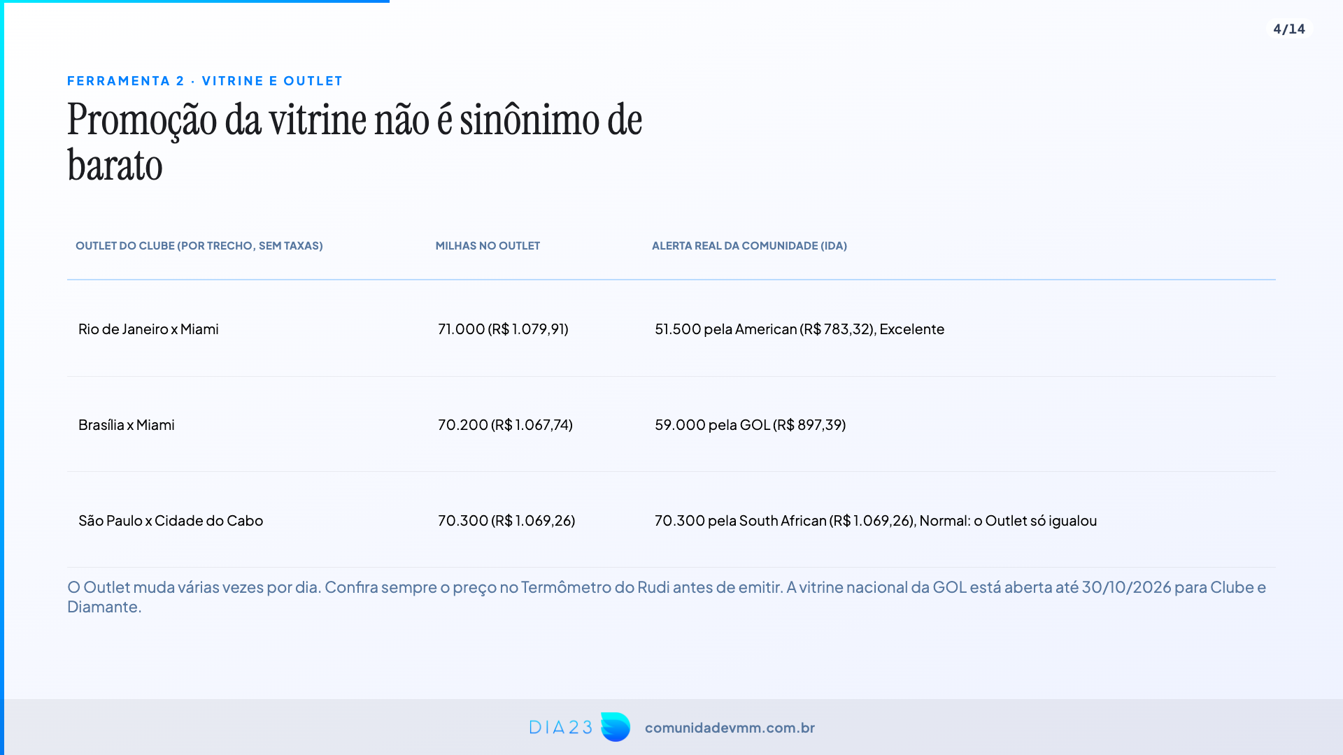 Outlet do Clube Smiles contra alertas reais da Comunidade VMM para Miami e Cidade do Cabo, em milhas e reais
