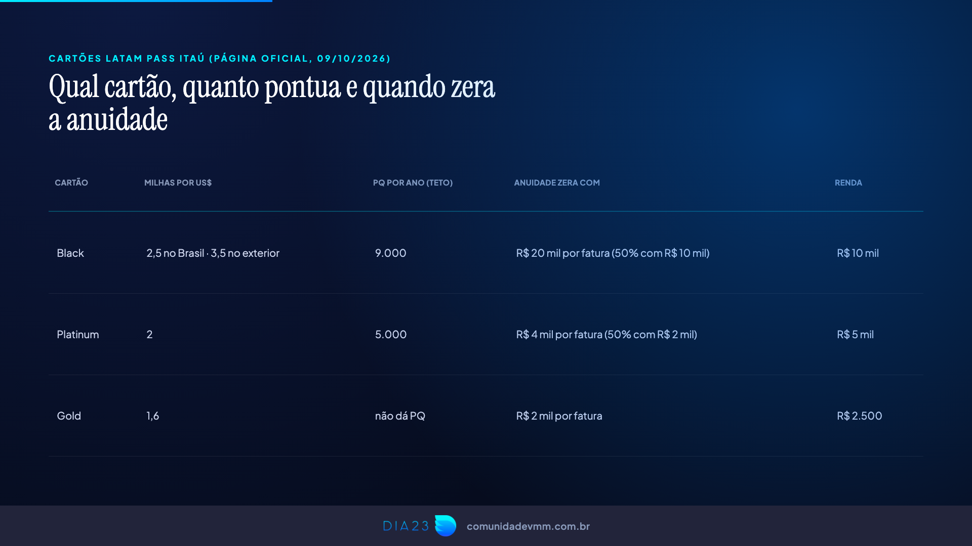 Cartões LATAM Pass Itaú Black, Platinum e Gold