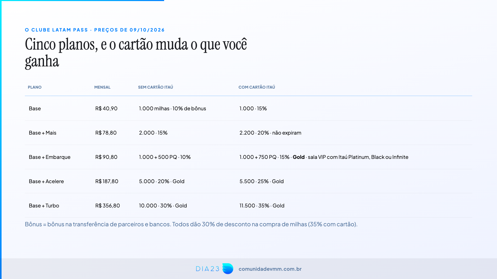 Os cinco planos do Clube LATAM Pass