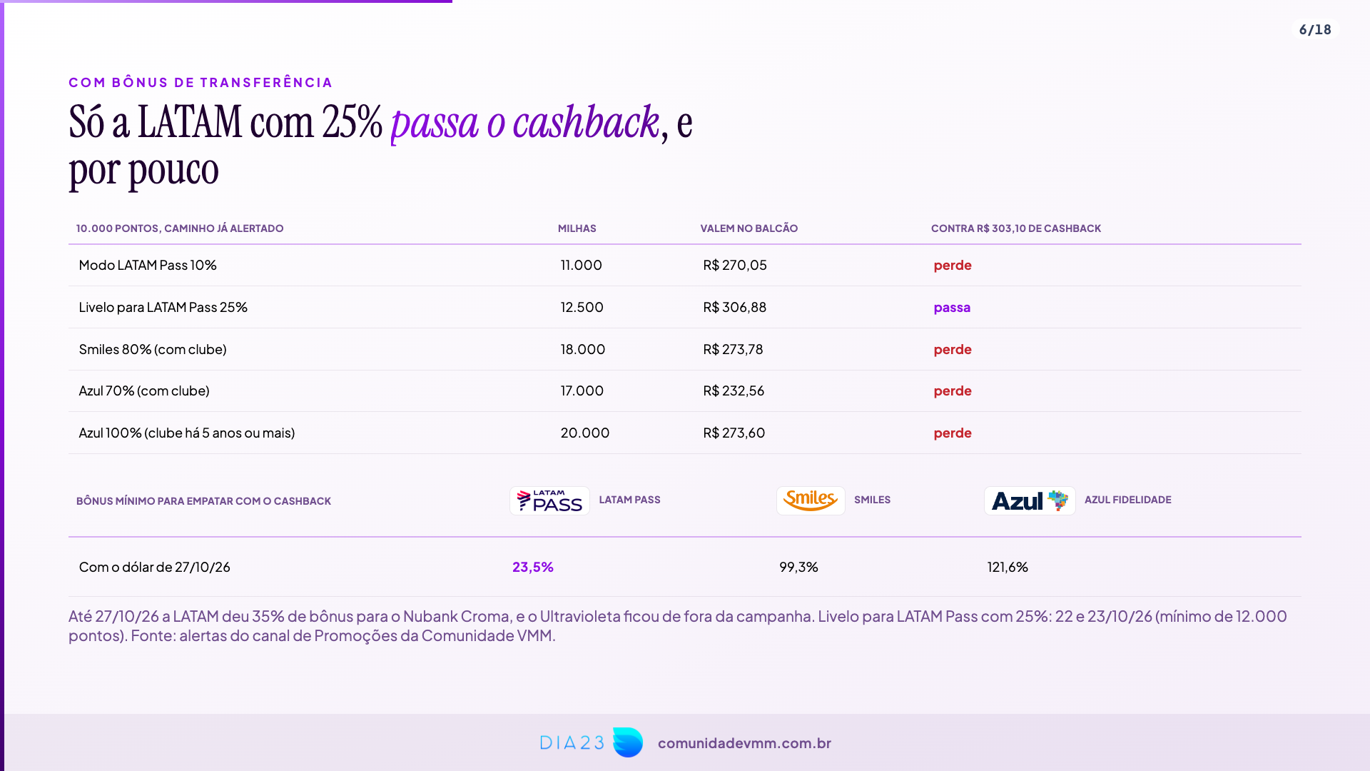 Tabela de 10 mil pontos do Ultravioleta com bônus: só a Livelo para LATAM Pass com 25% passa os R$ 303,10 de cashback