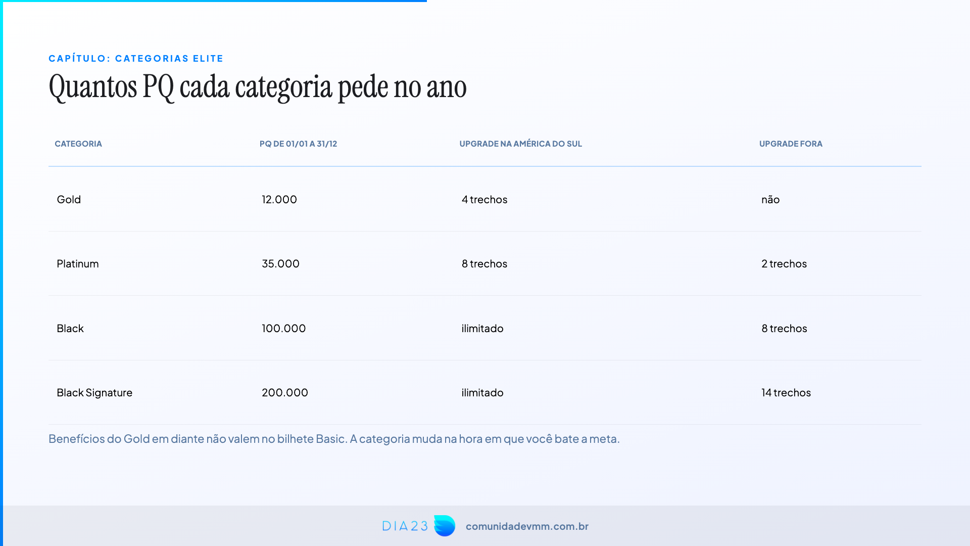 Categorias Elite da LATAM: pontos por ano e upgrades