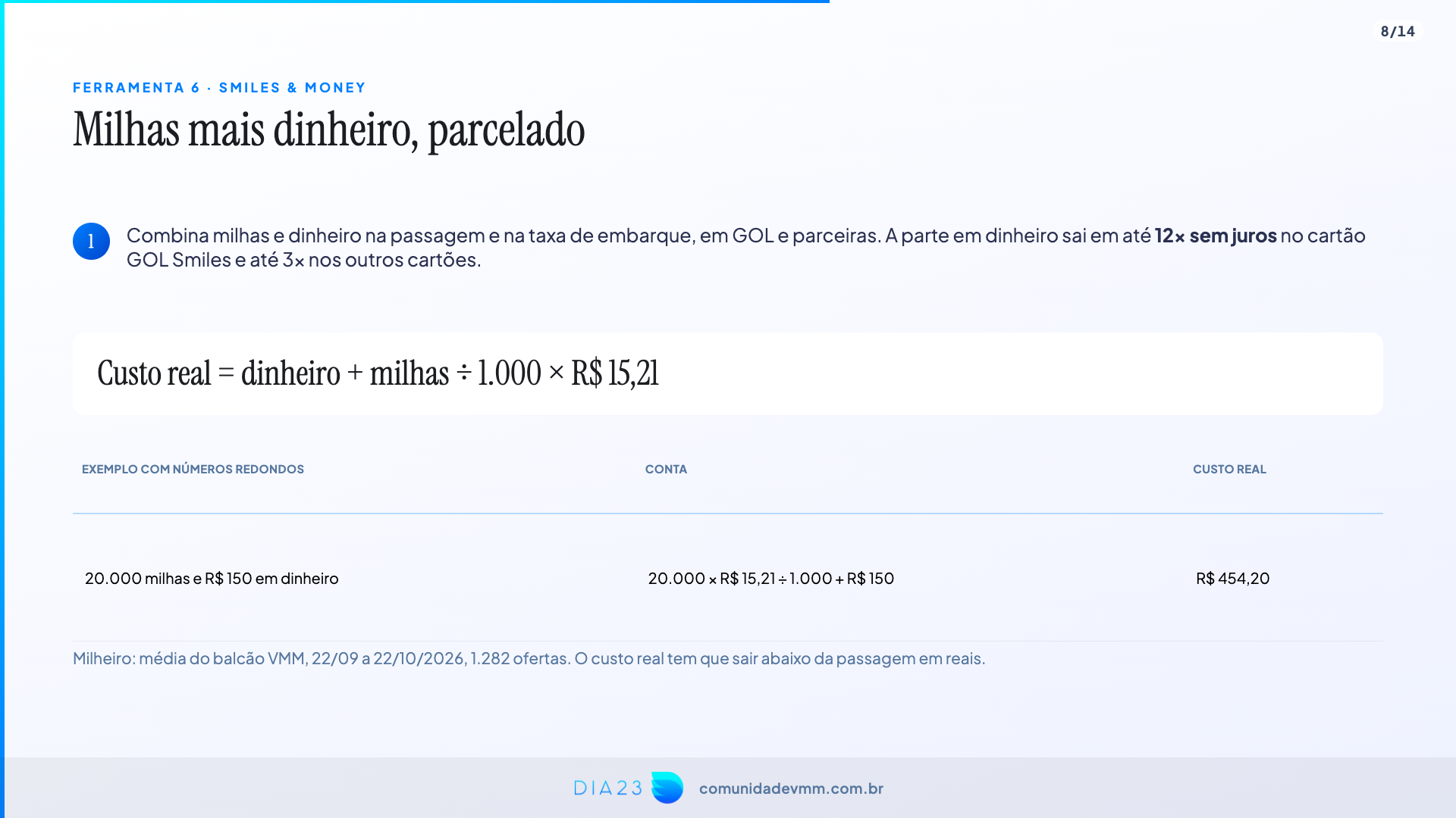 Smiles & Money: fórmula do custo real e exemplo de 20.000 milhas e R$ 150 igual a R$ 454,20