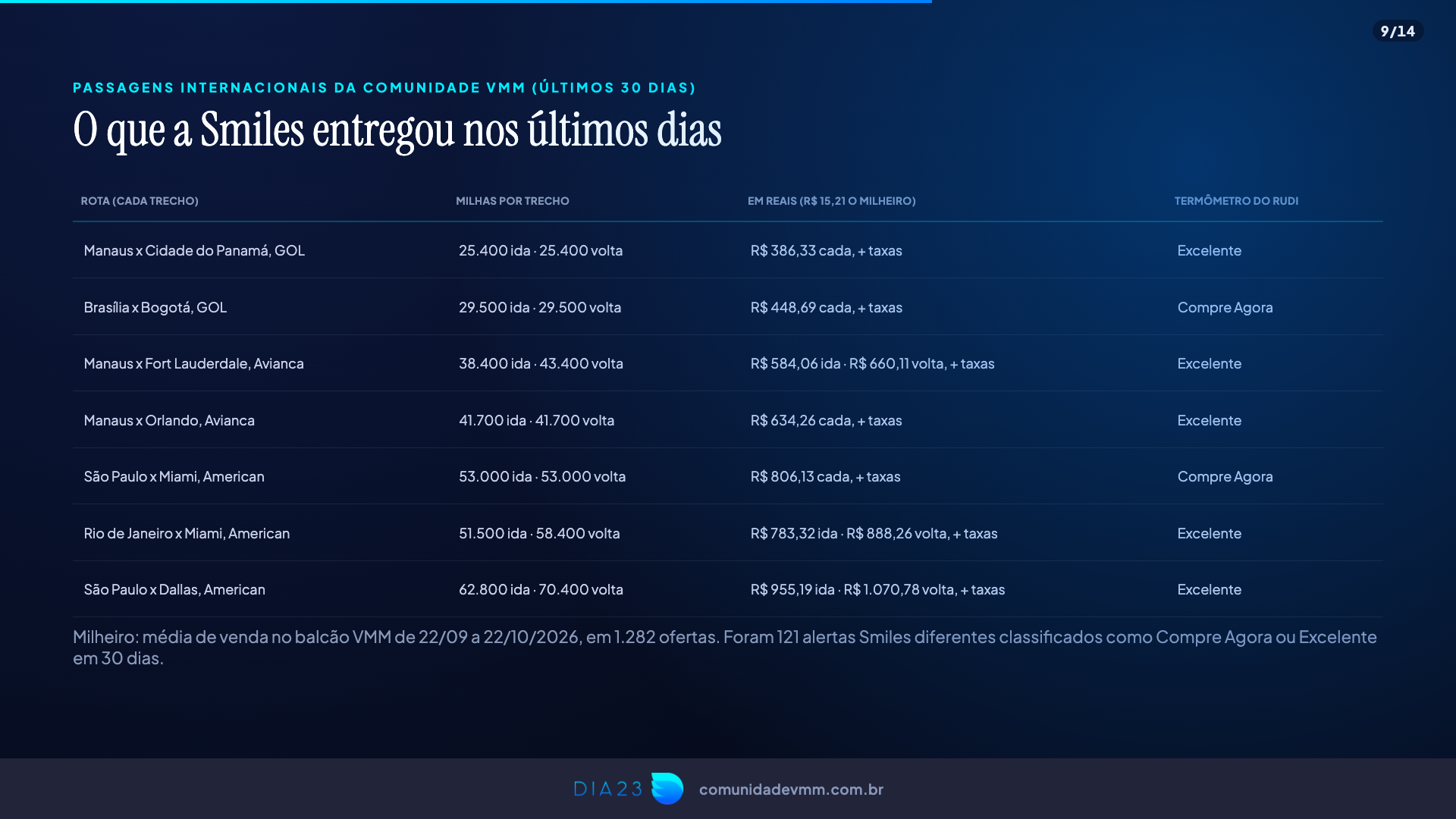 Passagens internacionais Smiles dos últimos 30 dias por trecho, em milhas e reais, com o Termômetro do Rudi