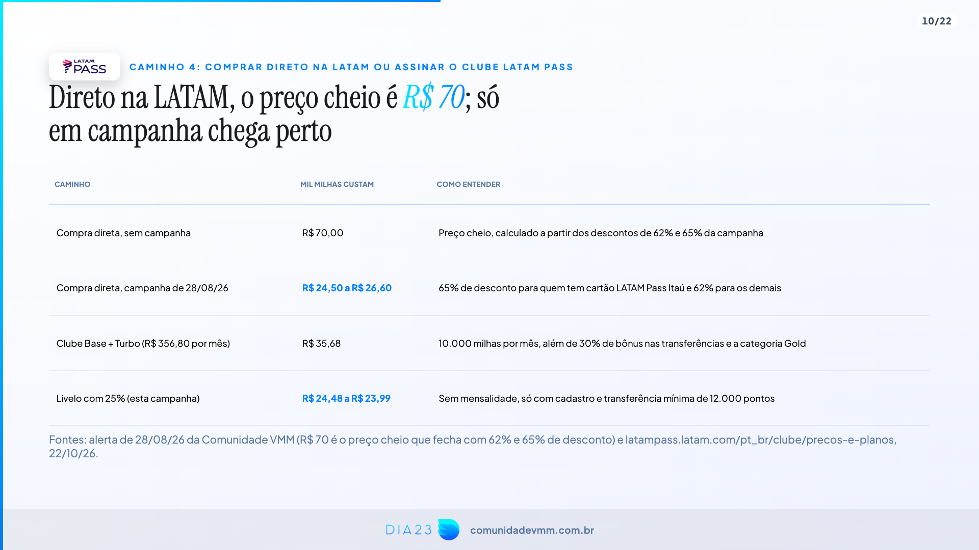 Compra direta na LATAM e Clube LATAM Pass: custo de mil milhas