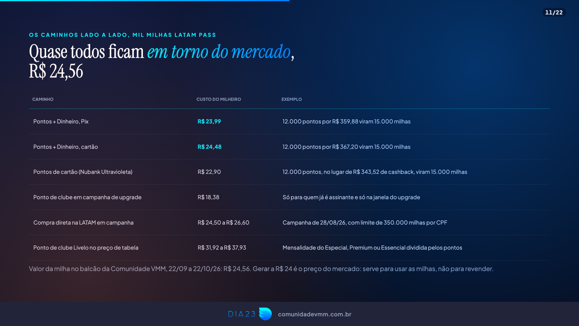 Todos os caminhos para gerar milhas LATAM ficam em torno de R$ 24,56