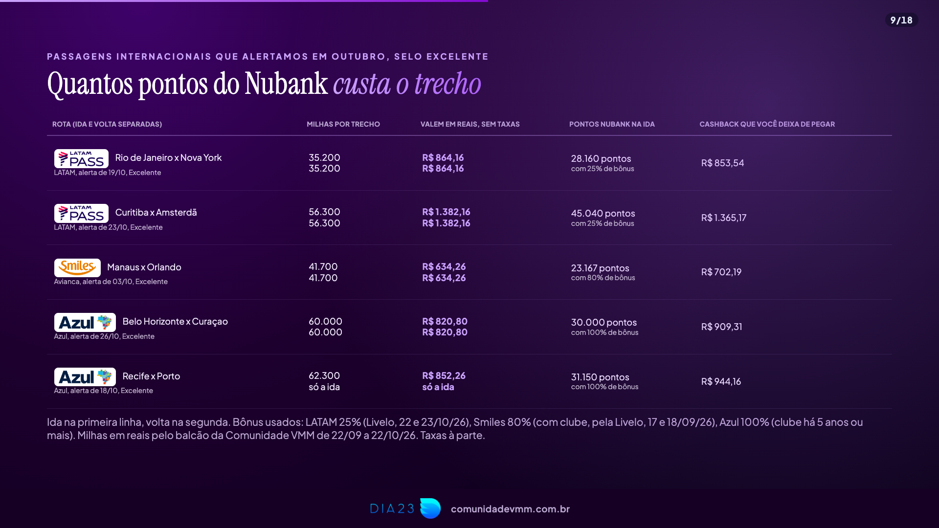 Passagens internacionais alertadas em outubro com selo Excelente e quantos pontos do Nubank custa cada trecho