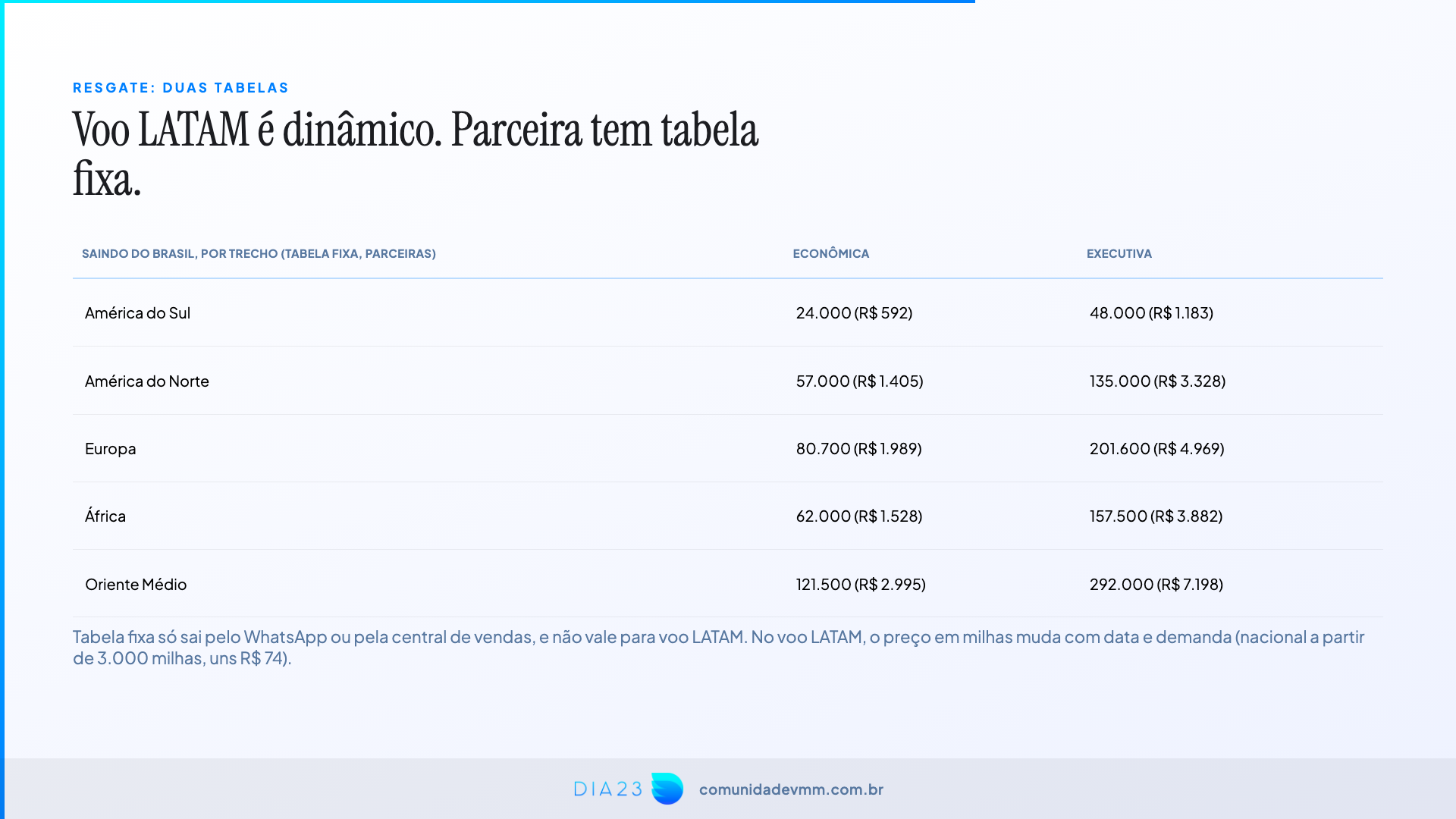 Tabela fixa LATAM em milhas e em reais