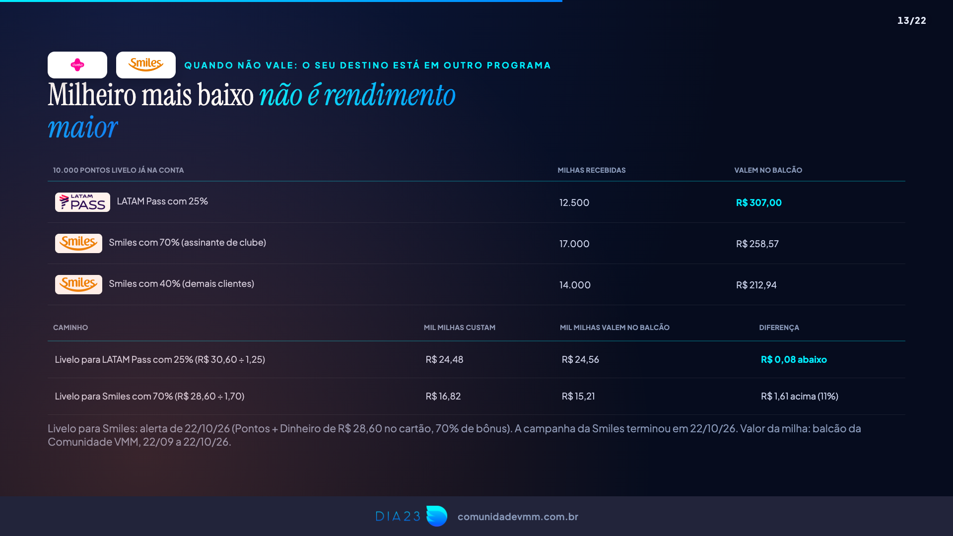 Comparação entre LATAM Pass com 25% e Smiles com 70% para 10.000 pontos Livelo