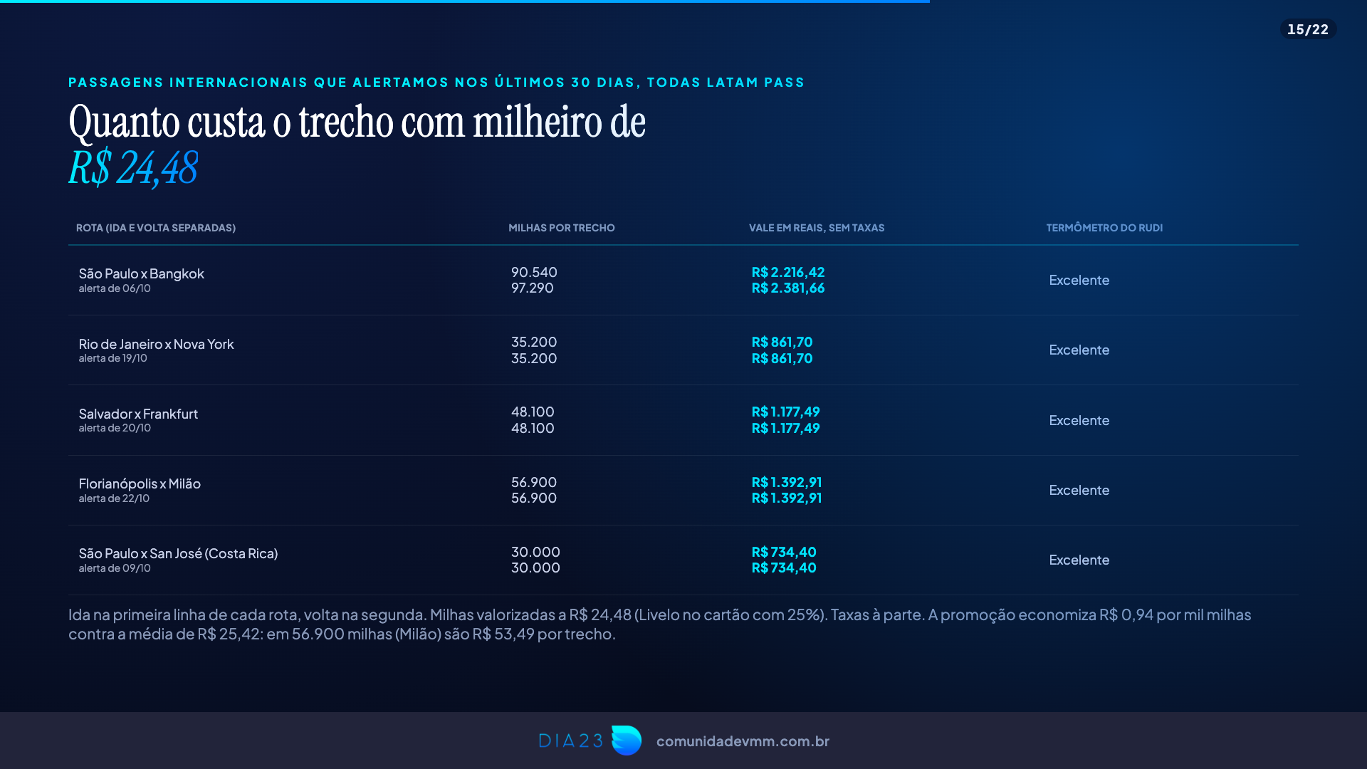 Passagens internacionais LATAM Pass por trecho com o milheiro de R$ 24,48 e o Termômetro do Rudi
