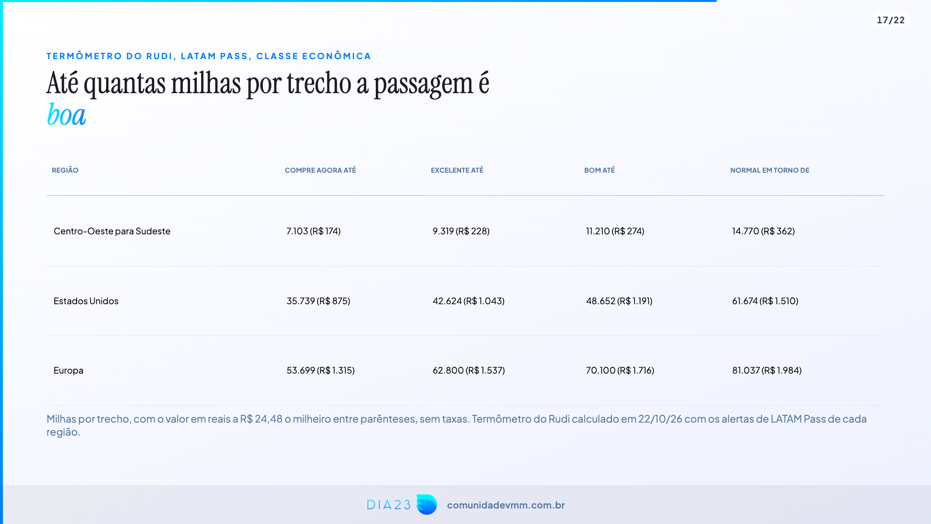 Termômetro do Rudi para LATAM Pass: faixas de milhas por trecho por região